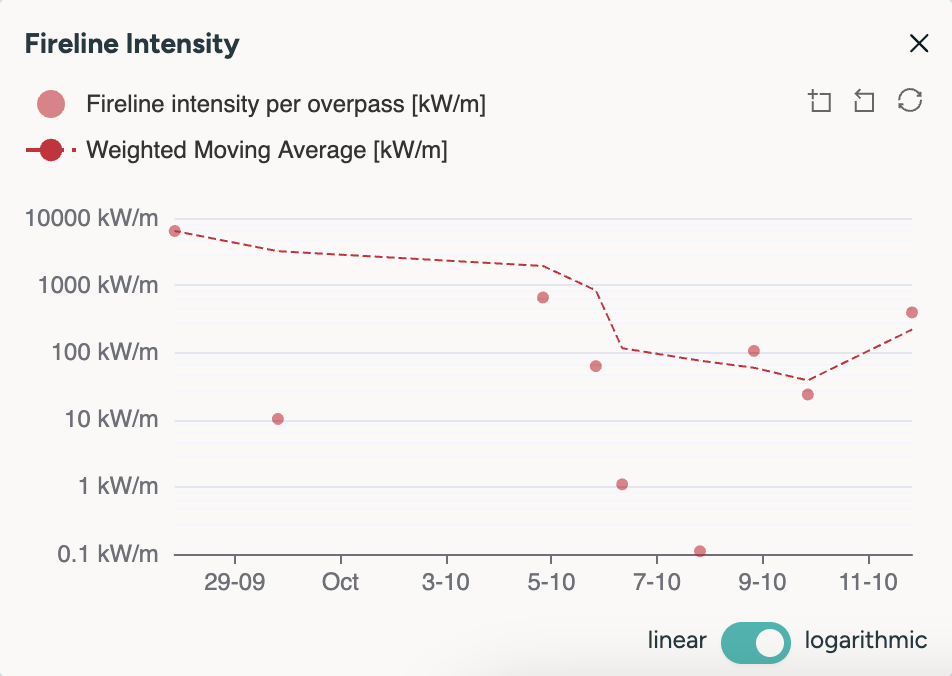 Bryam's Fireline Intensity as seen in our Wildfire Solution platform
